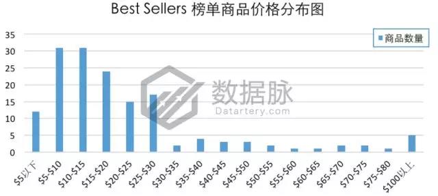 亞馬遜爆款選品：雙層真空保溫杯怒刷存在感，一周連續(xù)搶榜5天，氣勢驚人！
