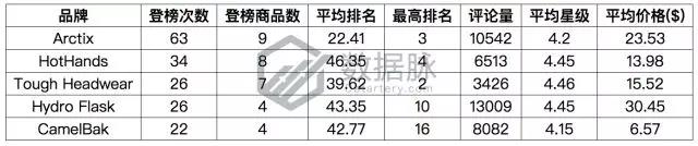 亞馬遜爆款選品：雙層真空保溫杯怒刷存在感，一周連續(xù)搶榜5天，氣勢驚人！