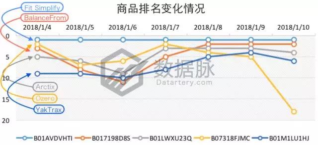 亞馬遜爆款選品：雙層真空保溫杯怒刷存在感，一周連續(xù)搶榜5天，氣勢驚人！