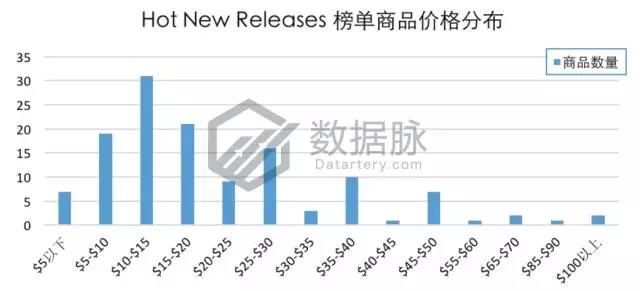 亞馬遜爆款選品：雙層真空保溫杯怒刷存在感，一周連續(xù)搶榜5天，氣勢驚人！