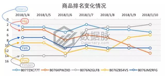 亞馬遜爆款選品：雙層真空保溫杯怒刷存在感，一周連續(xù)搶榜5天，氣勢驚人！