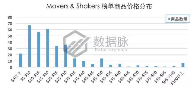 亞馬遜爆款選品：雙層真空保溫杯怒刷存在感，一周連續(xù)搶榜5天，氣勢驚人！