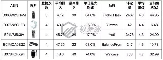 亞馬遜爆款選品：雙層真空保溫杯怒刷存在感，一周連續(xù)搶榜5天，氣勢驚人！