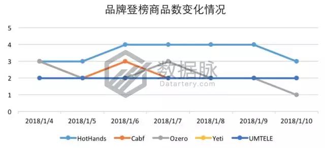 亞馬遜爆款選品：雙層真空保溫杯怒刷存在感，一周連續(xù)搶榜5天，氣勢驚人！