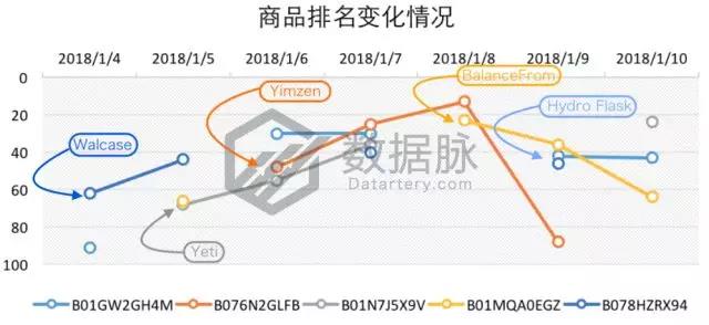 亞馬遜爆款選品：雙層真空保溫杯怒刷存在感，一周連續(xù)搶榜5天，氣勢驚人！