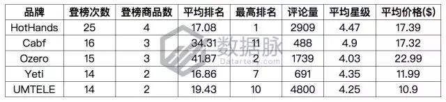 亞馬遜爆款選品：雙層真空保溫杯怒刷存在感，一周連續(xù)搶榜5天，氣勢驚人！