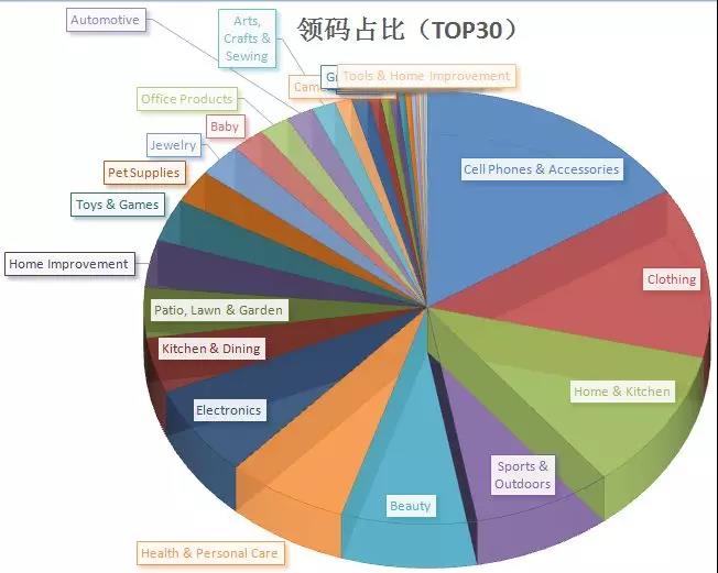 2018亞馬遜賣什么品類會(huì)爆？三方權(quán)威給你答案