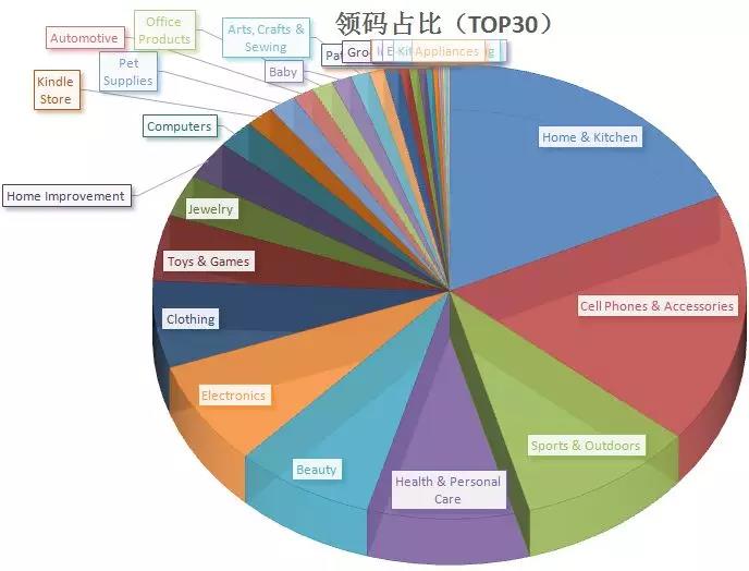 2018亞馬遜賣什么品類會(huì)爆？三方權(quán)威給你答案