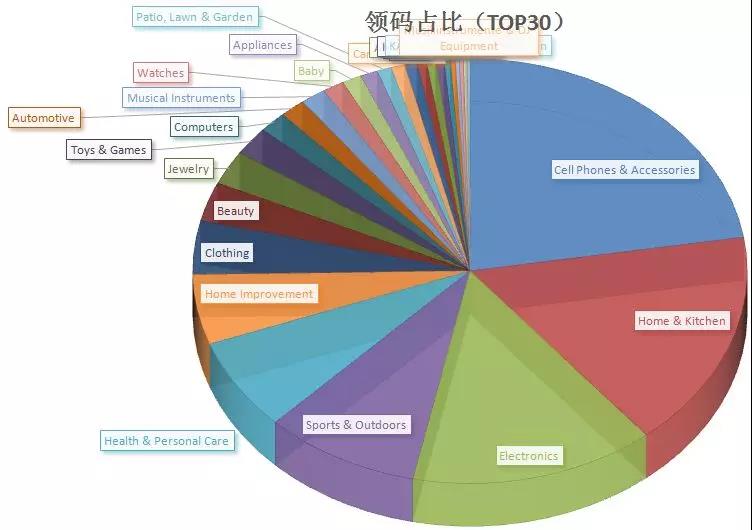 2018亞馬遜賣什么品類會(huì)爆？三方權(quán)威給你答案
