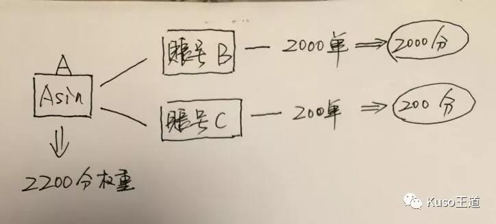 亞馬遜斷貨后，Listing權(quán)重變化及邏輯分析
