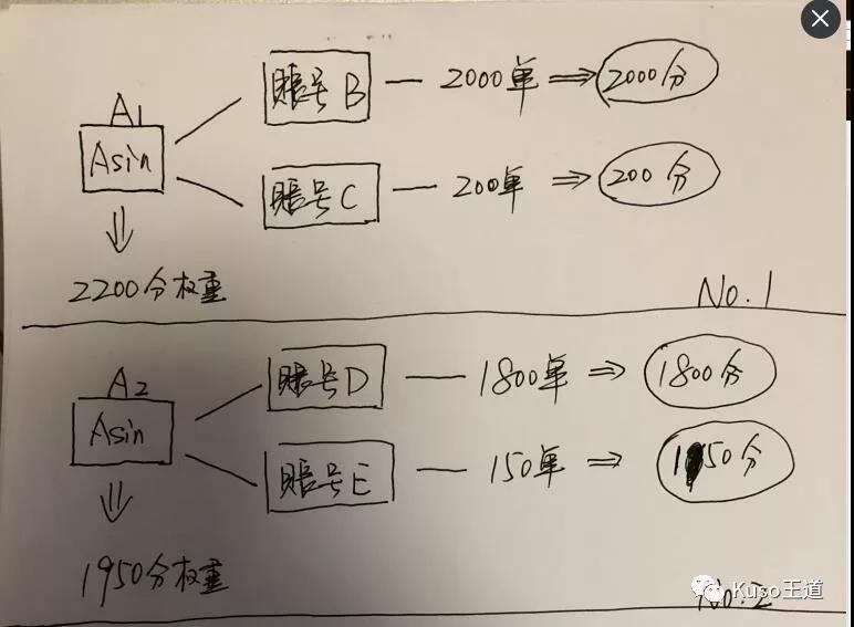 亞馬遜斷貨后，Listing權(quán)重變化及邏輯分析