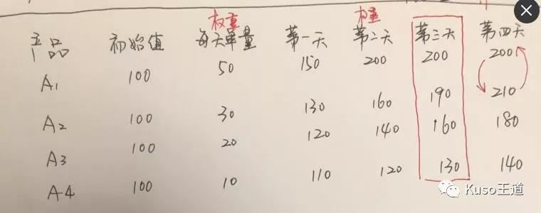 亞馬遜斷貨后，Listing權(quán)重變化及邏輯分析