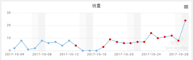 賣家必看！深度剖析數(shù)據(jù)分析在亞馬遜運(yùn)營中的作用（一）