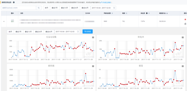 賣家必看！深度剖析數(shù)據(jù)分析在亞馬遜運(yùn)營中的作用（一）