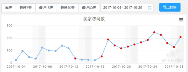 賣家必看！深度剖析數(shù)據(jù)分析在亞馬遜運(yùn)營中的作用（一）
