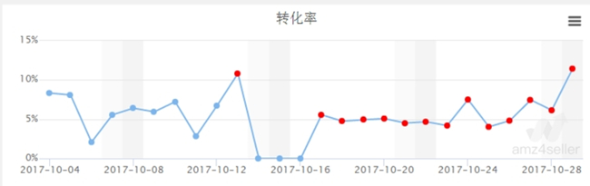 賣家必看！深度剖析數(shù)據(jù)分析在亞馬遜運(yùn)營中的作用（一）