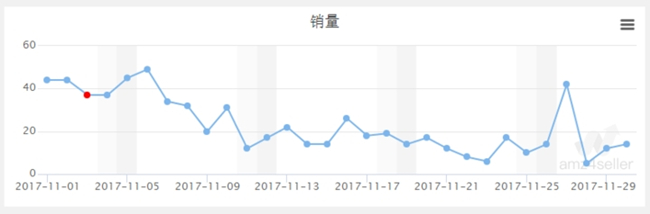 賣家必看！深度剖析數(shù)據(jù)分析在亞馬遜運(yùn)營中的作用（一）