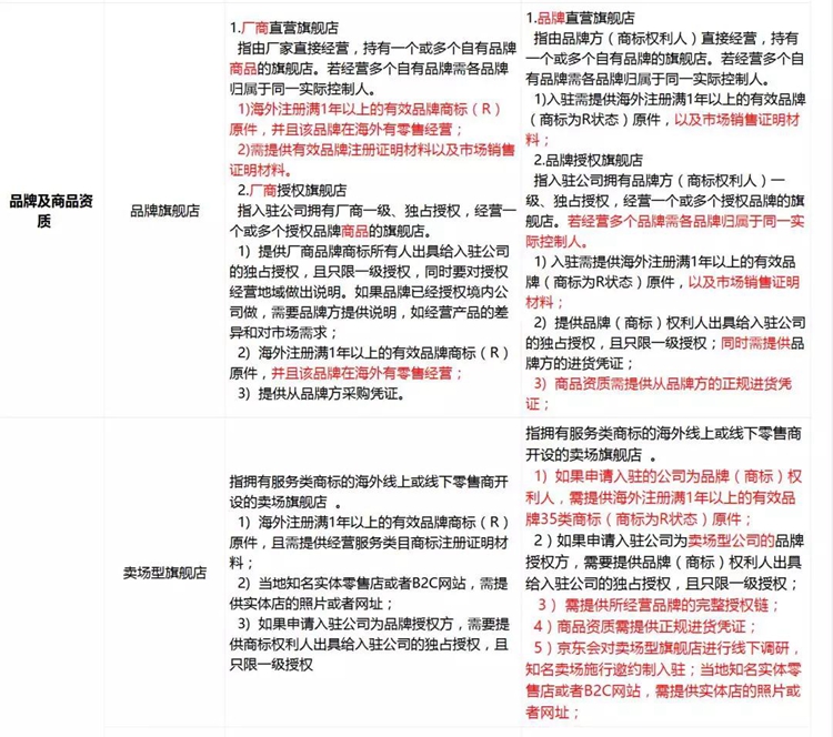 京東全球購(gòu)變更招商要求，無授權(quán)將不再續(xù)約