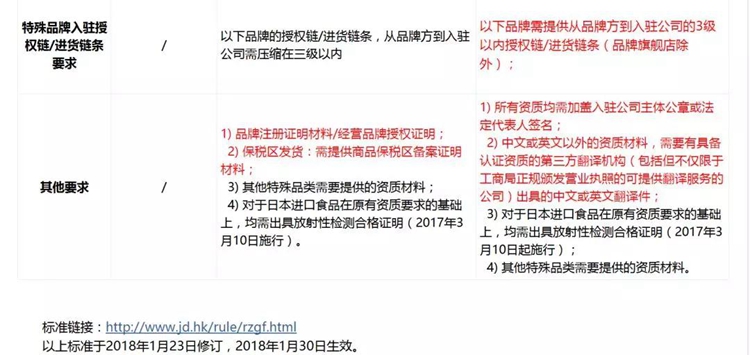 京東全球購(gòu)變更招商要求，無授權(quán)將不再續(xù)約