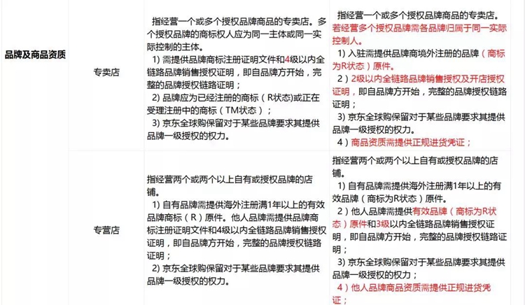 京東全球購(gòu)變更招商要求，無授權(quán)將不再續(xù)約