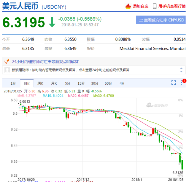 美元滑至三年低點(diǎn)！賣家月?lián)p過(guò)萬(wàn)，業(yè)內(nèi)人士表示這僅是調(diào)整期