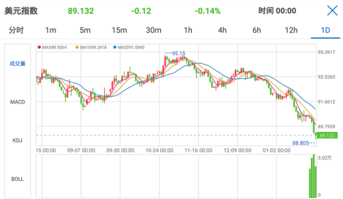美元滑至三年低點(diǎn)！賣家月?lián)p過(guò)萬(wàn)，業(yè)內(nèi)人士表示這僅是調(diào)整期