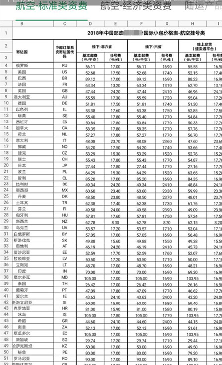 漲價(jià)了！國際小包價(jià)格或?qū)⒋蠓险{(diào)，賣家表示：“運(yùn)費(fèi)高的不像話！”