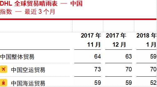 DHL發(fā)布“全球貿(mào)易晴雨表”：中國海運貿(mào)易預(yù)計將失去增長動力
