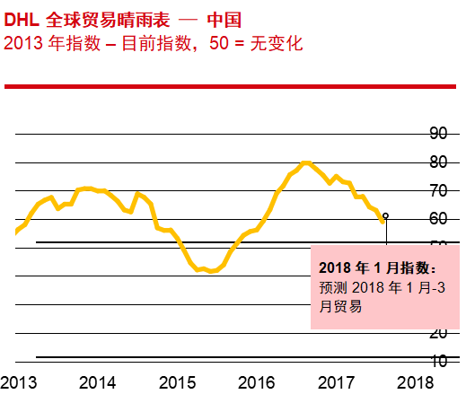 DHL發(fā)布“全球貿(mào)易晴雨表”：中國海運貿(mào)易預(yù)計將失去增長動力