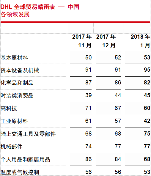 DHL發(fā)布“全球貿(mào)易晴雨表”：中國海運貿(mào)易預(yù)計將失去增長動力