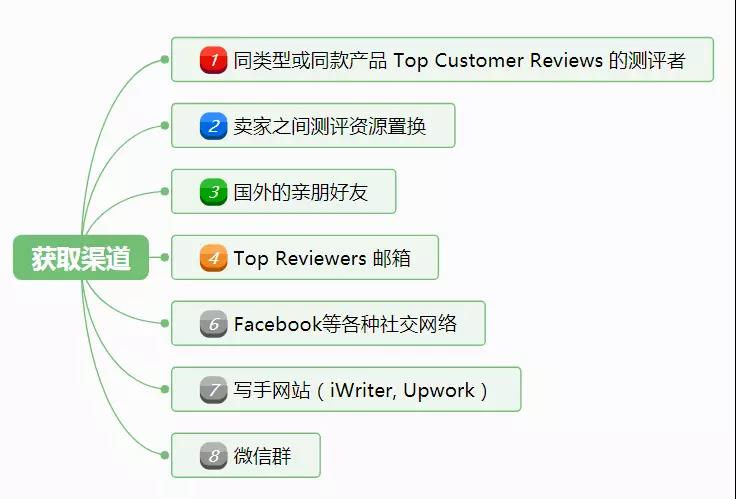 亞馬遜新品如何安全操作Review？新品出多少單留評(píng)相對(duì)安全？