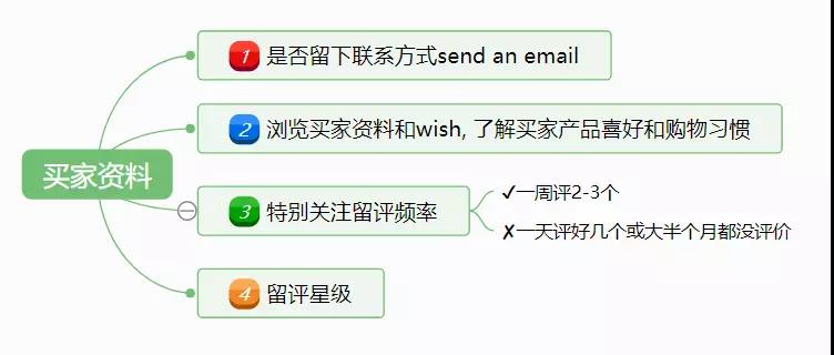 亞馬遜新品如何安全操作Review？新品出多少單留評(píng)相對(duì)安全？