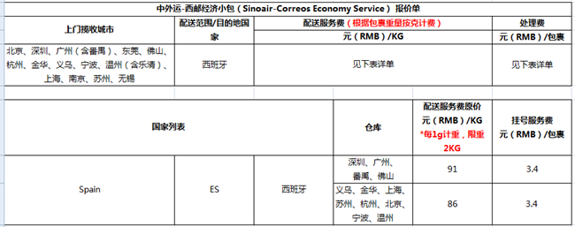 速賣通線上發(fā)貨運費價格新調(diào)整，3月1日執(zhí)行