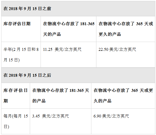 重磅：2018年美國FBA庫存儲存費(fèi)用和政策又變了！