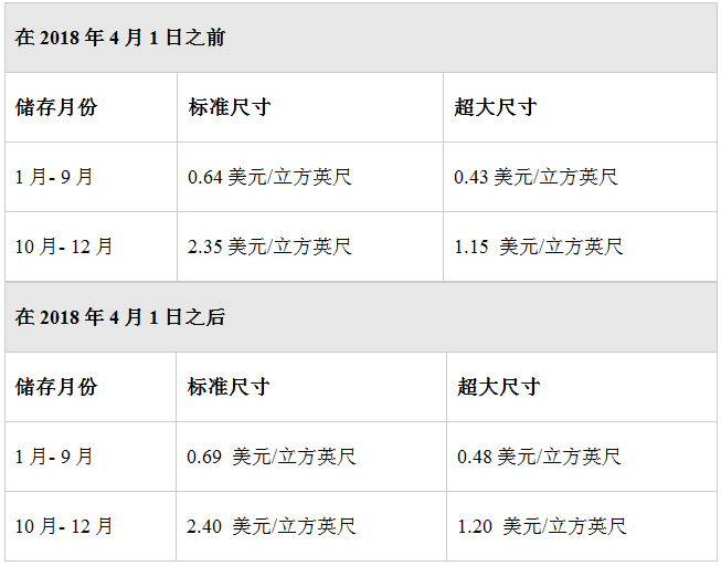 重磅：2018年美國FBA庫存儲存費(fèi)用和政策又變了！