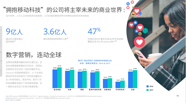 Facebook海外營(yíng)銷，打造真正全球業(yè)務(wù)