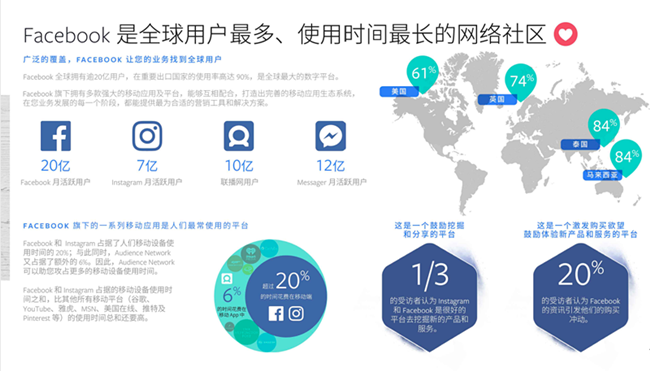 Facebook海外營(yíng)銷，打造真正全球業(yè)務(wù)