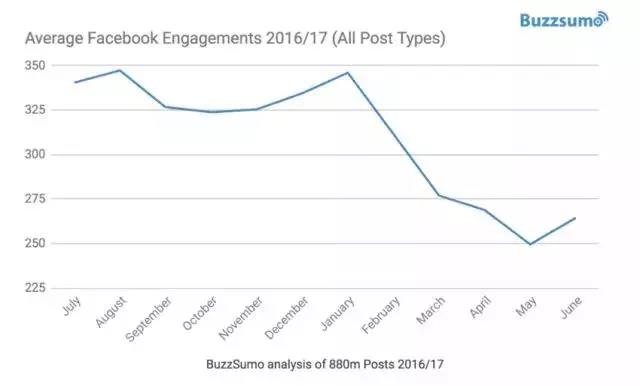 Facebook“平民大V”是怎樣煉成的？FB吸粉的三大策略