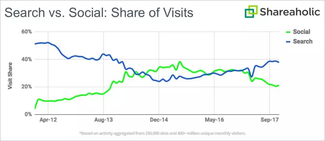 2017年P(guān)interest、Google和Instagram流量增長(zhǎng)明顯