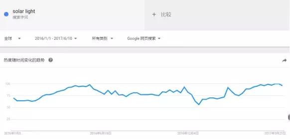 致跨境電商新賣家：2018年的選品，你必須做到這樣全面分析！