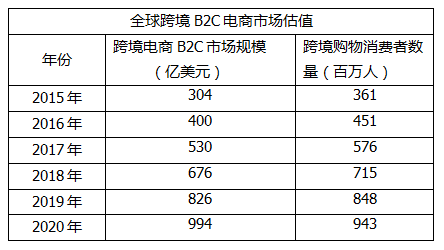 跨境電商賣家必看：美國消費(fèi)者都海淘些什么產(chǎn)品