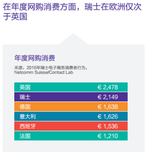 連亞馬遜都對瑞士虎視眈眈，這個國家有怎樣的市場誘惑？