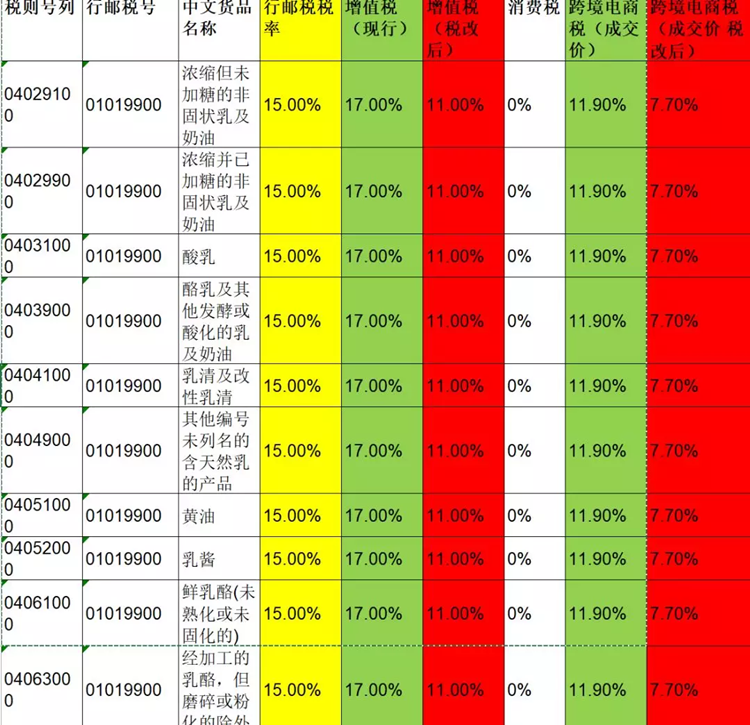 重大利好！財(cái)政部將繼續(xù)調(diào)整增值稅稅率水平，跨境進(jìn)口電商再騰飛