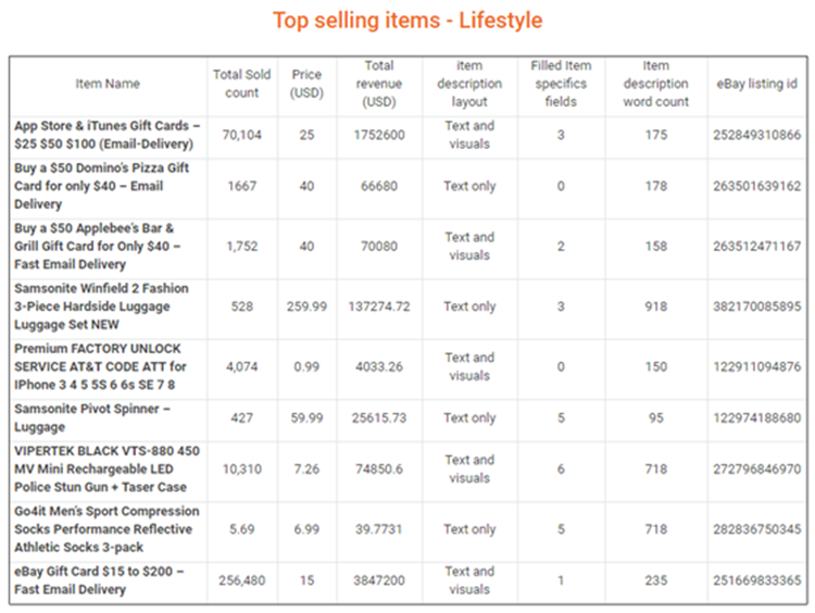 干貨！eBay  Q1各品類暢銷品匯總，揭示2018年產(chǎn)品大趨勢