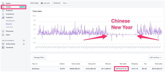 有人花了19萬美元做了Facebook廣告的效果測(cè)試，總結(jié)了這么幾個(gè)經(jīng)驗(yàn)