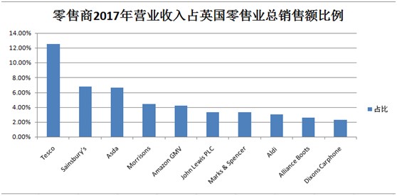 英國(guó)零售商收入排名，亞馬遜英國(guó)站僅列第5？