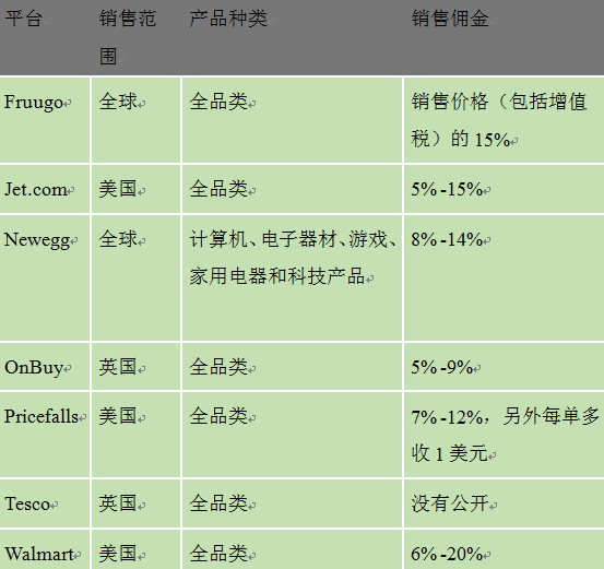 7個你可能還未涉水的電商平臺，他們的潛力不容忽視