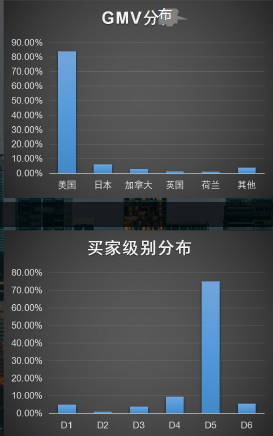 放棄百度華為工作，敦煌網(wǎng)賣家借產(chǎn)業(yè)帶跨境電商實現(xiàn)新店100%增長