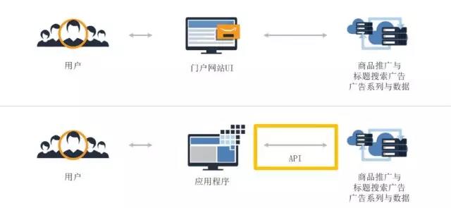 學(xué)會(huì)玩賺亞馬遜廣告API，人人都是全球開(kāi)店“大賣(mài)+”