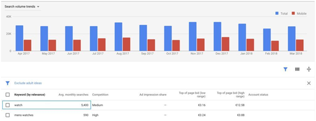 如何最大化Google Keyword Planner的使用價值？